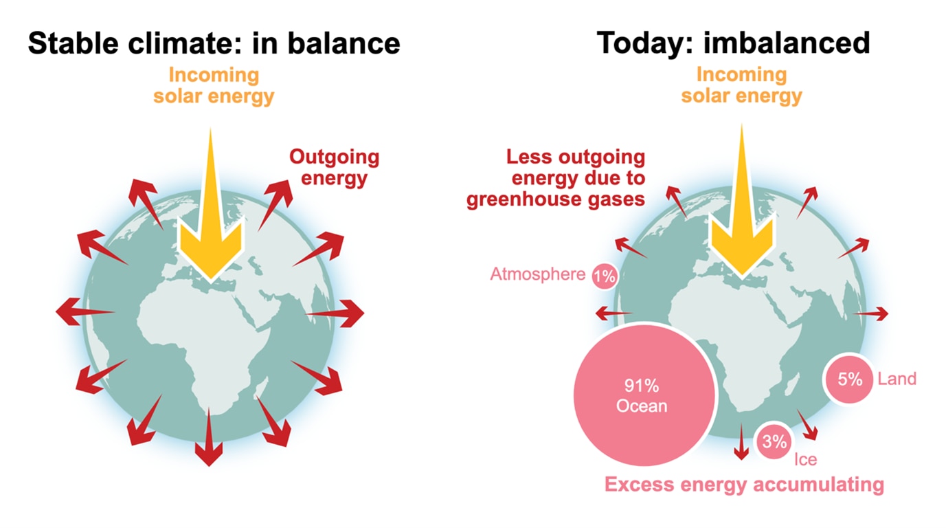 Schematic representation of Earth’s energy balance and imbalance.