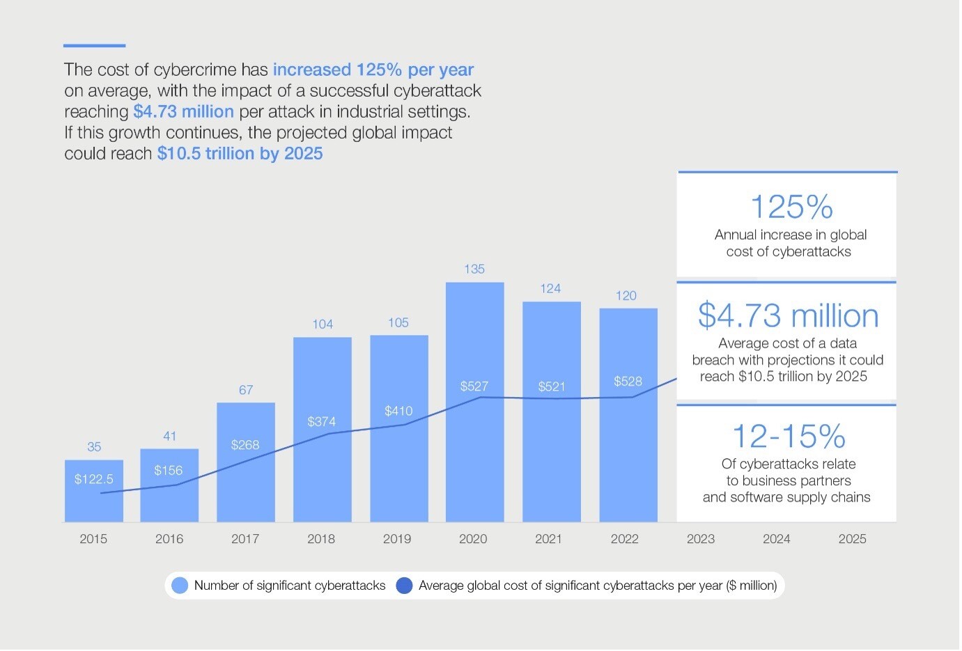 The cost of cyber crime; cyber resilience, manufacturing.