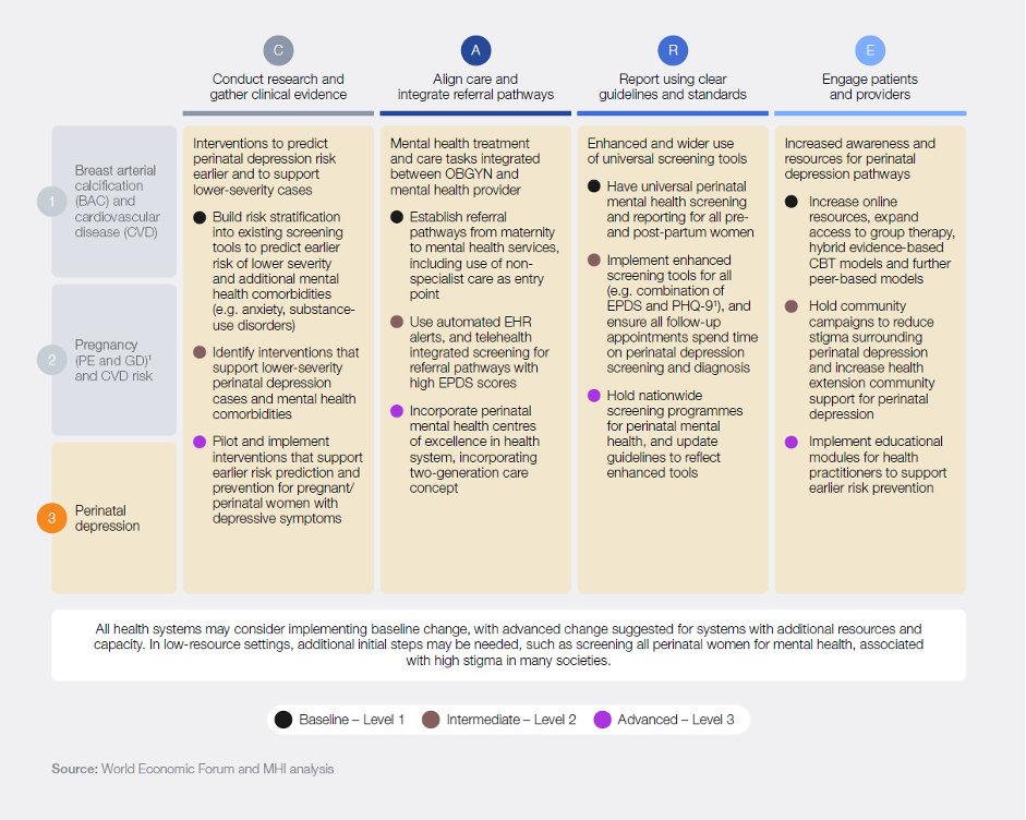 Healthcare systems and practitioners can support perinatal depression across screening and integration of care.