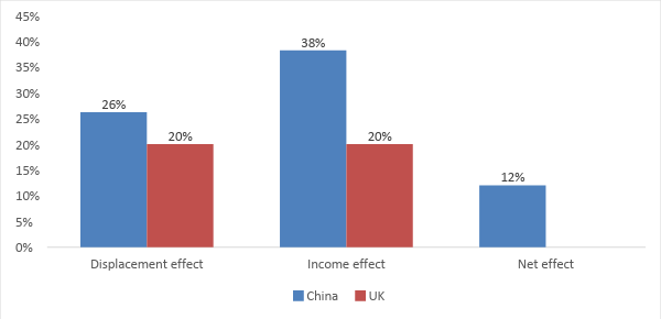 Estimation de l’effet de déplacement, de revenu et de l'effet net de l'IA et des technologies connexes sur les emplois en Chine et au Royaume-Uni au cours des 20 prochaines années