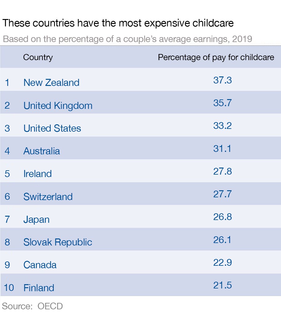 How Much Is Childcare Per Day In Australia At Johnny Reyes Blog