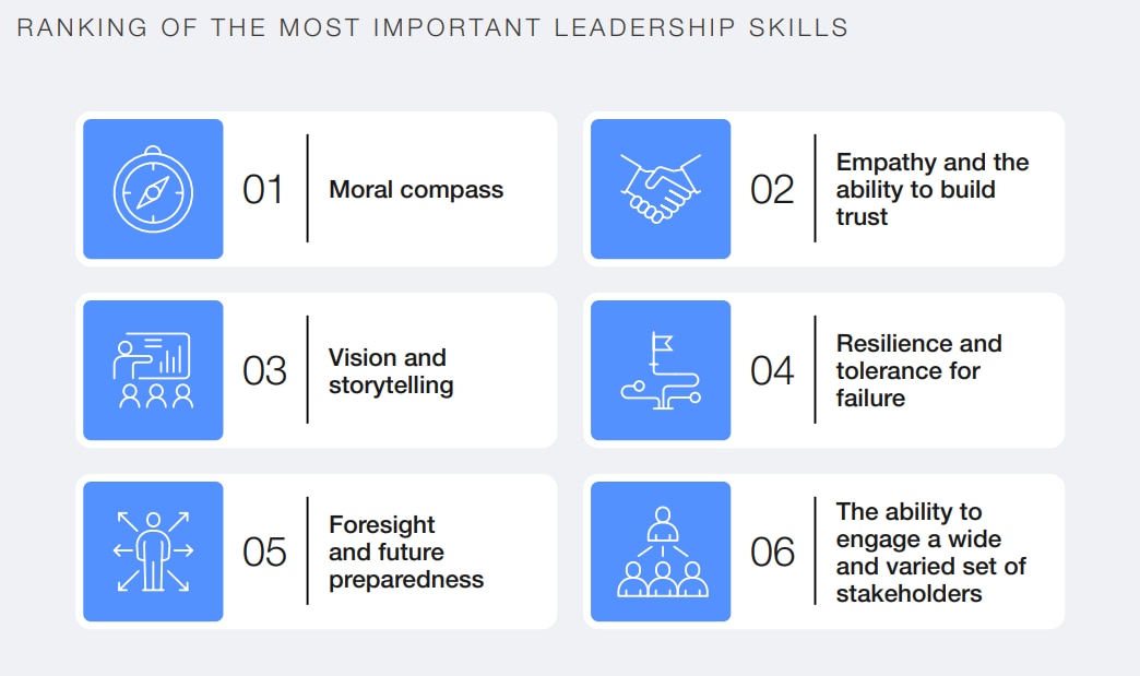 Ranking of the most important leadership skills.