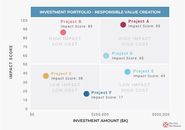 How well do our projects align with organizational goals?