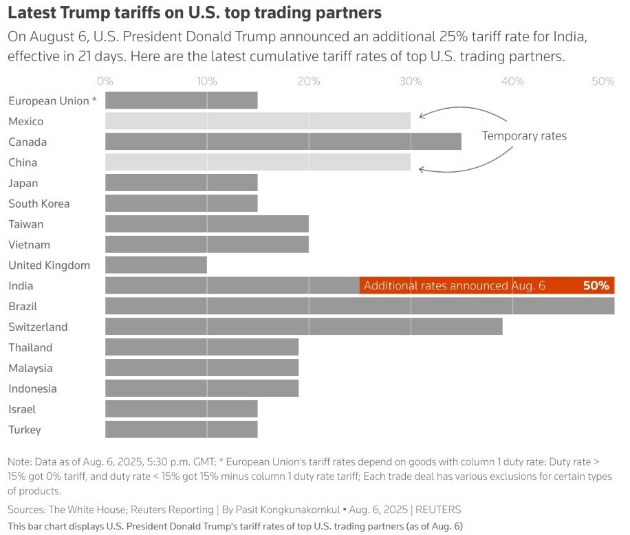 Latest Trump tariffs on US' top trading partners.