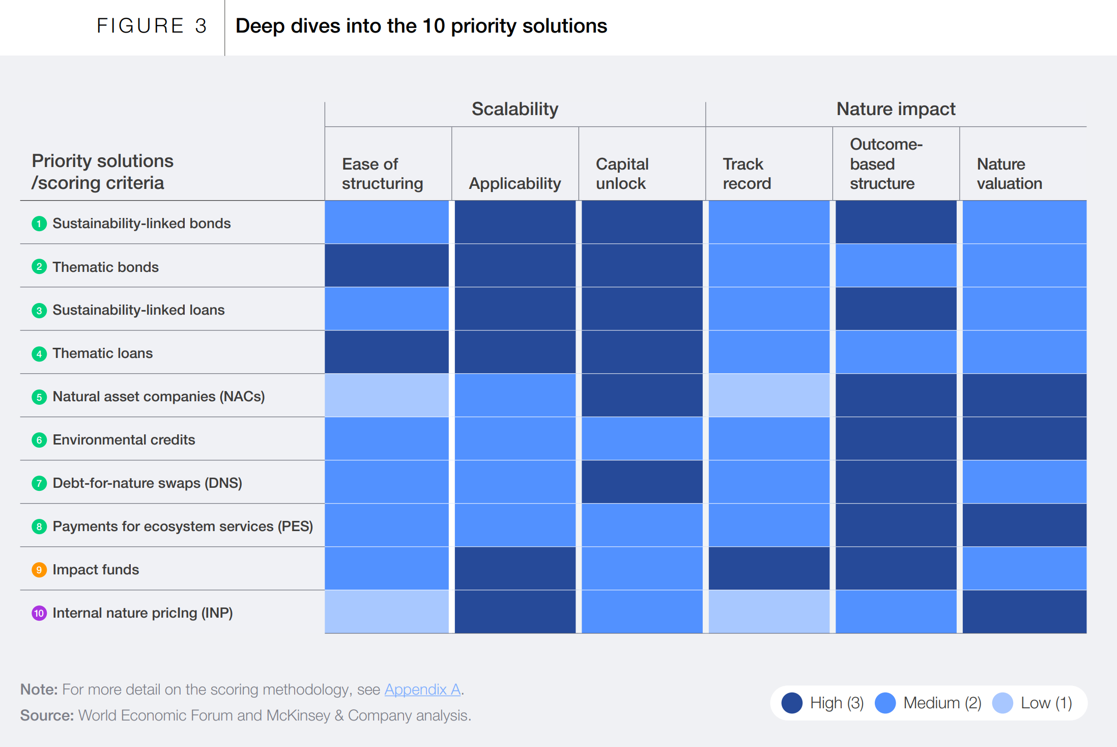 Deep dives into the 10 priority solutions.