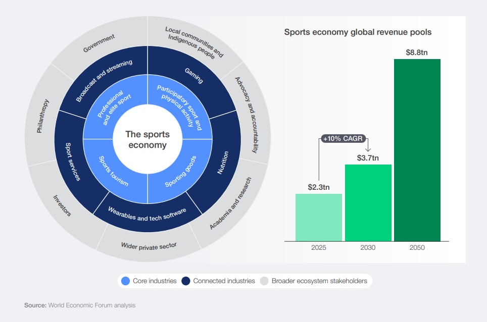 The sports economy represents an $8.8 trillion economy.
