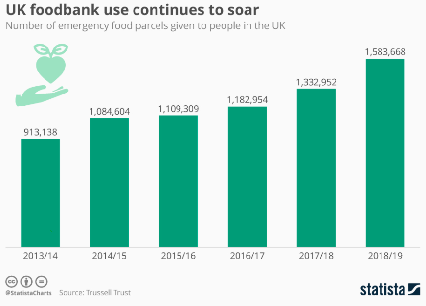 food banks united kingdom uk food poverty children football marus rashford 