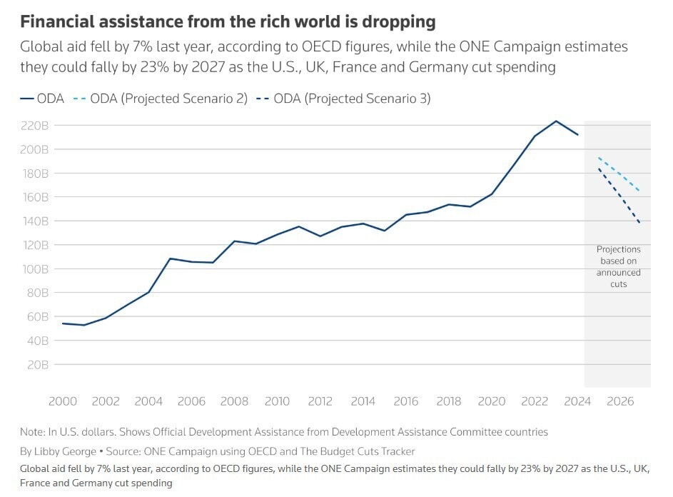 Graph showing the decline in financial assistance from wealthier nations.