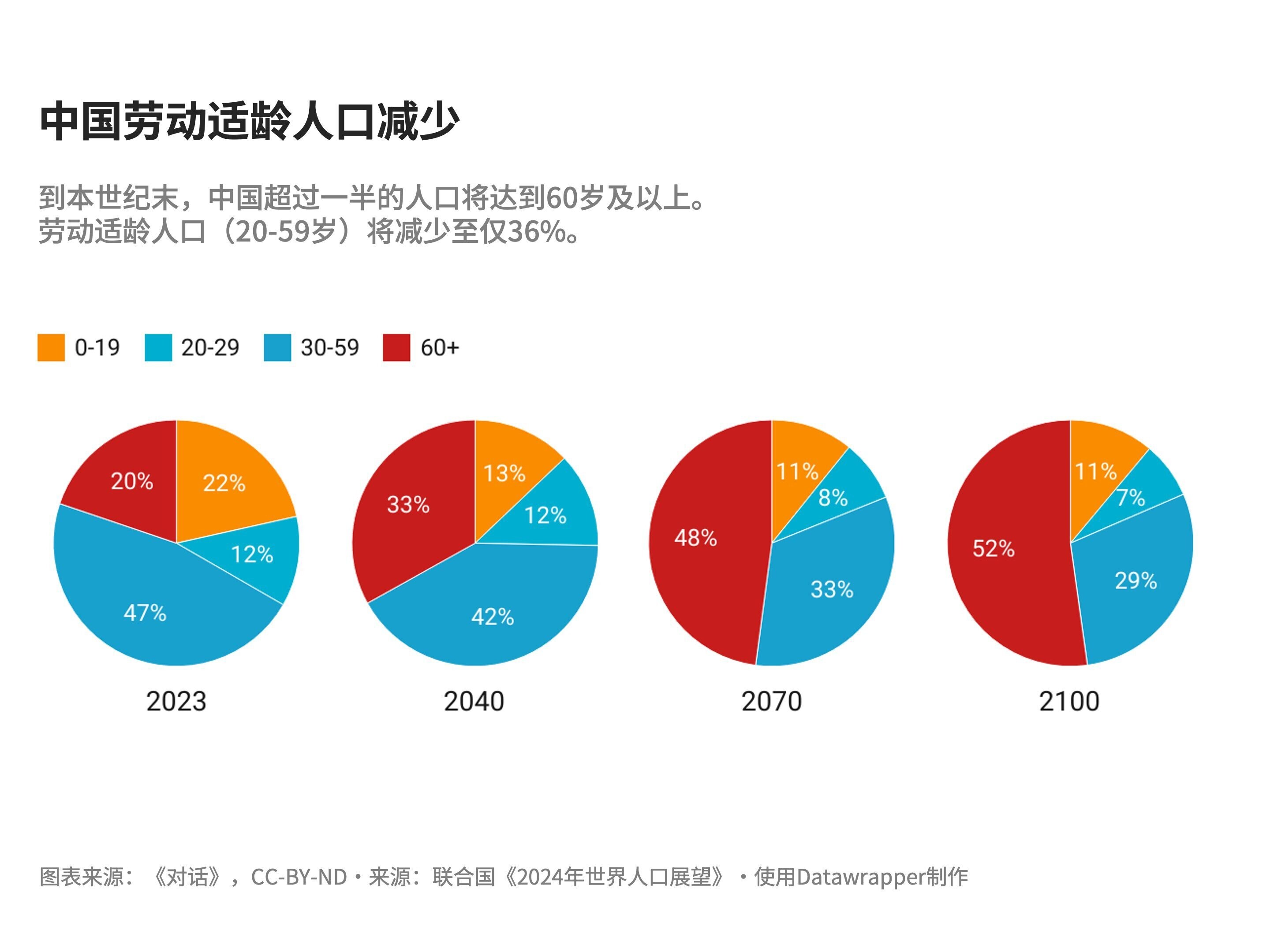 本世纪内,中国劳动适龄人口预计将大幅减少。