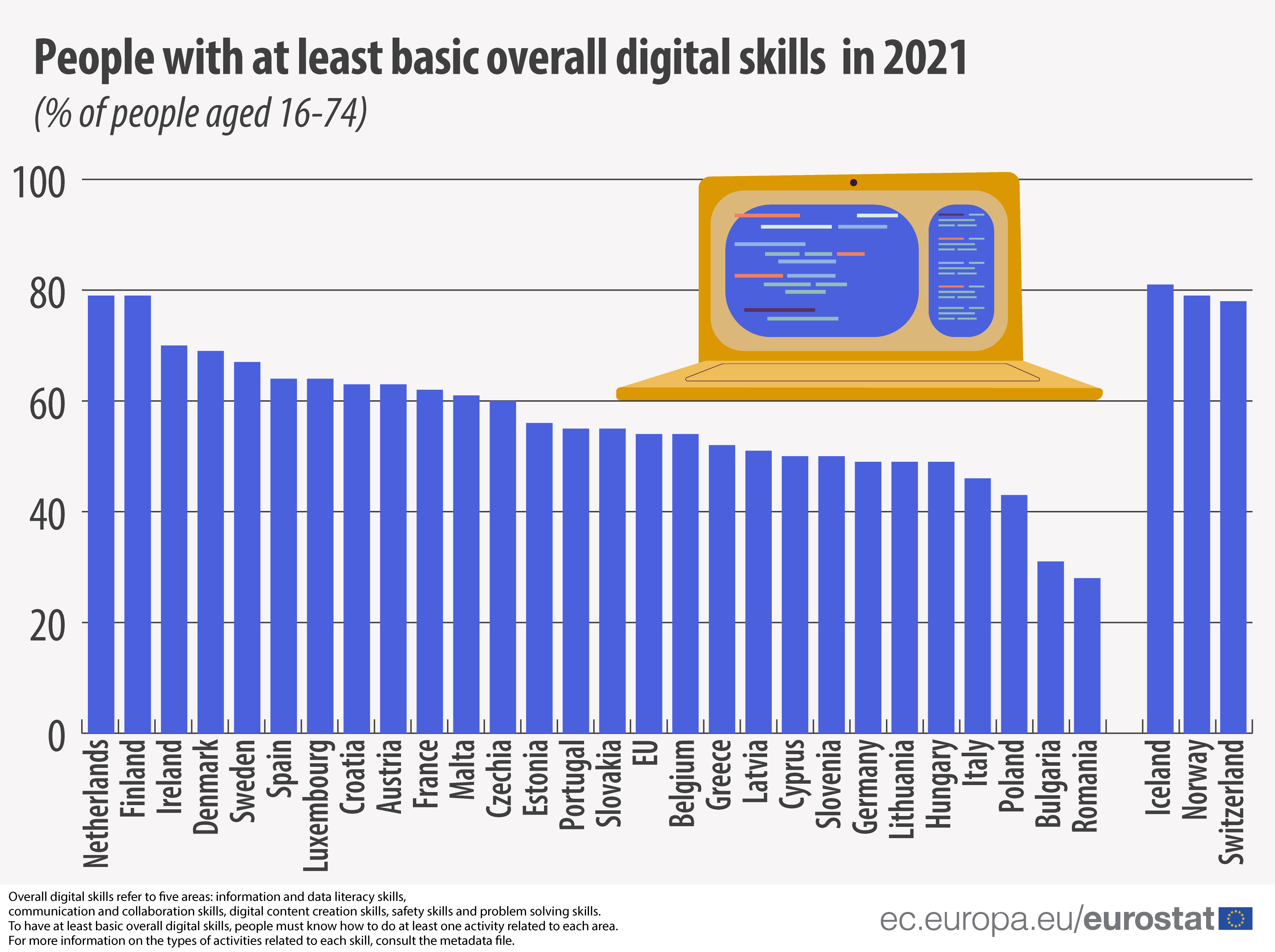 A chart showing people with at least basic overall digital skills in 2021