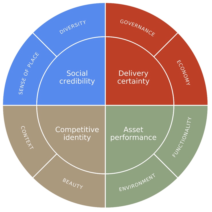 Eight criteria for high-quality Baukultur enable four strategic returns