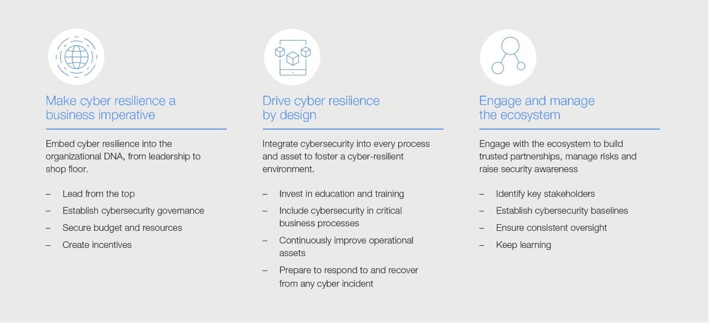 Infografía que muestra los tres principios que las empresas manufactureras pueden utilizar para crear una cultura de ciberresiliencia.