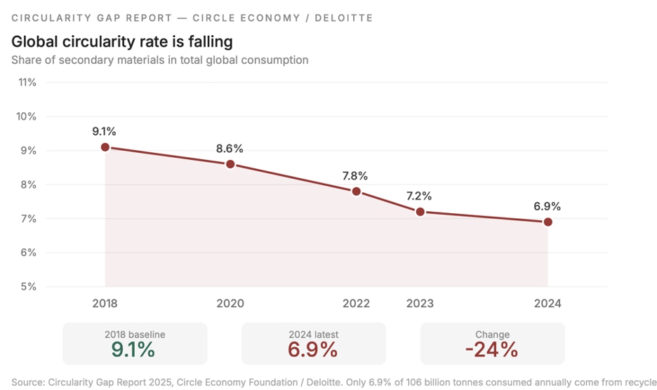 Falling global curcularity rate