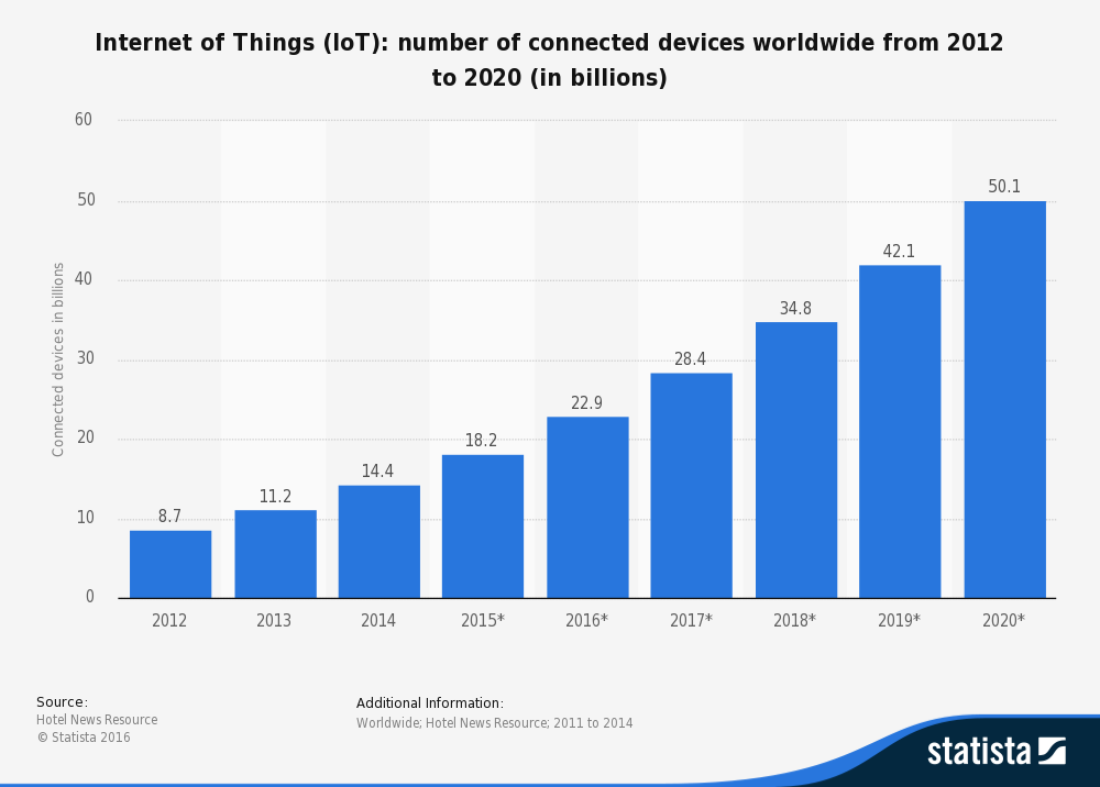  Number of connected devices in the world from 2012 to 2020   