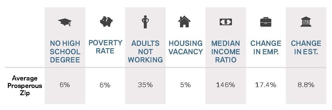   Different measures of inequality in the US 