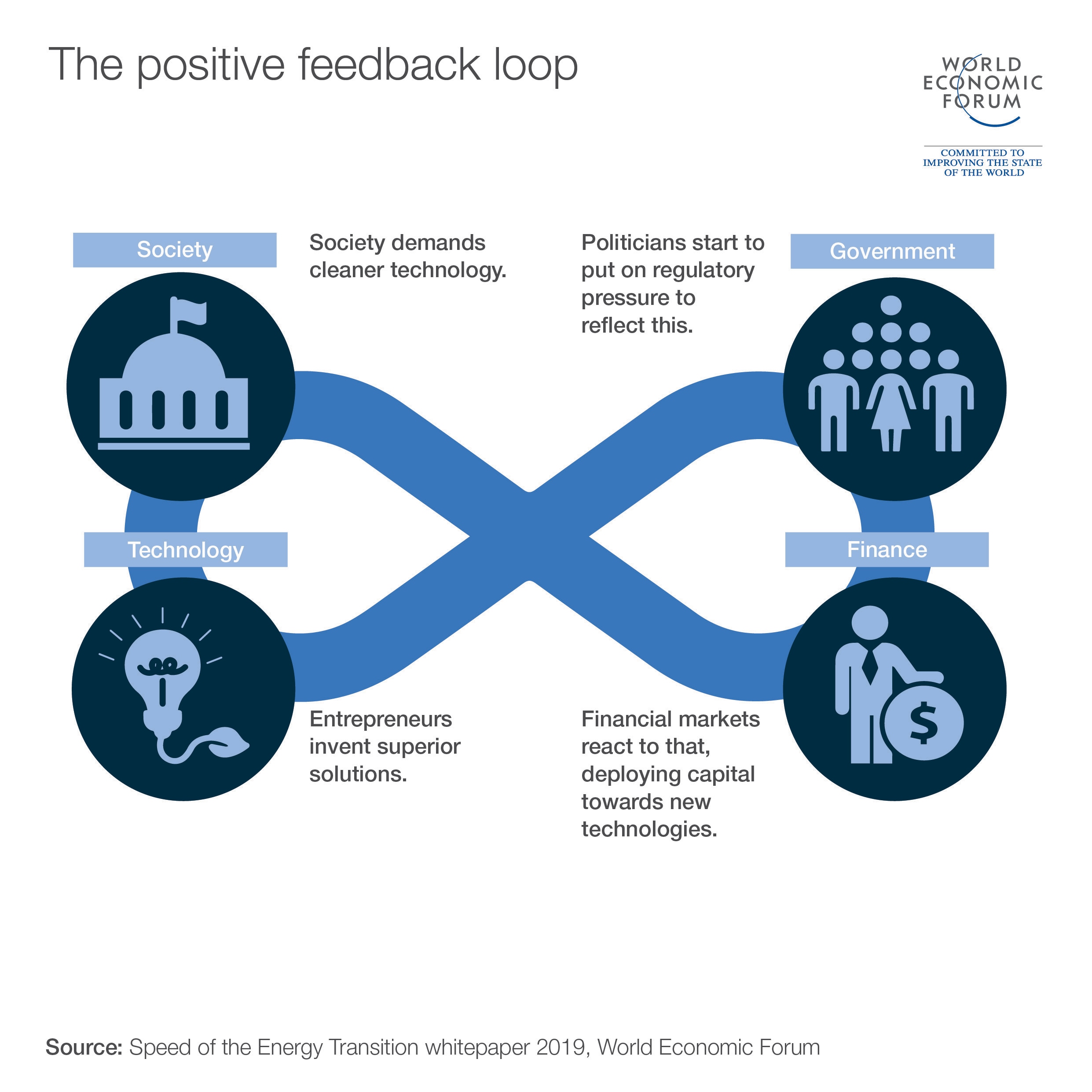 The positive feedback loop (Speed of Energy Transition whitepaper 2019, World Economic Forum)