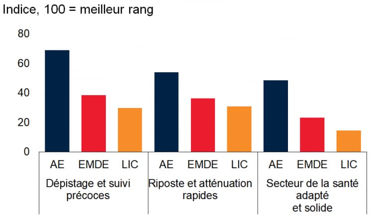 Note : Données 2019. L’échantillon porte sur 31 pays à faible revenu (LIC), 123 EMDE et 35 économies avancées (AE). Les EMDE ne comprennent pas les pays à faible revenu.