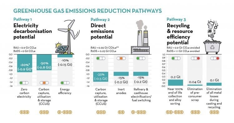 Three areas to reduce the aluminium industry's greenhouse gas emissions