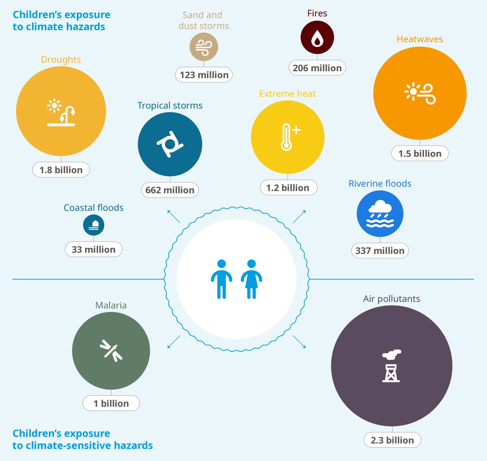 Overview of the number of children exposed to climate-related hazards.