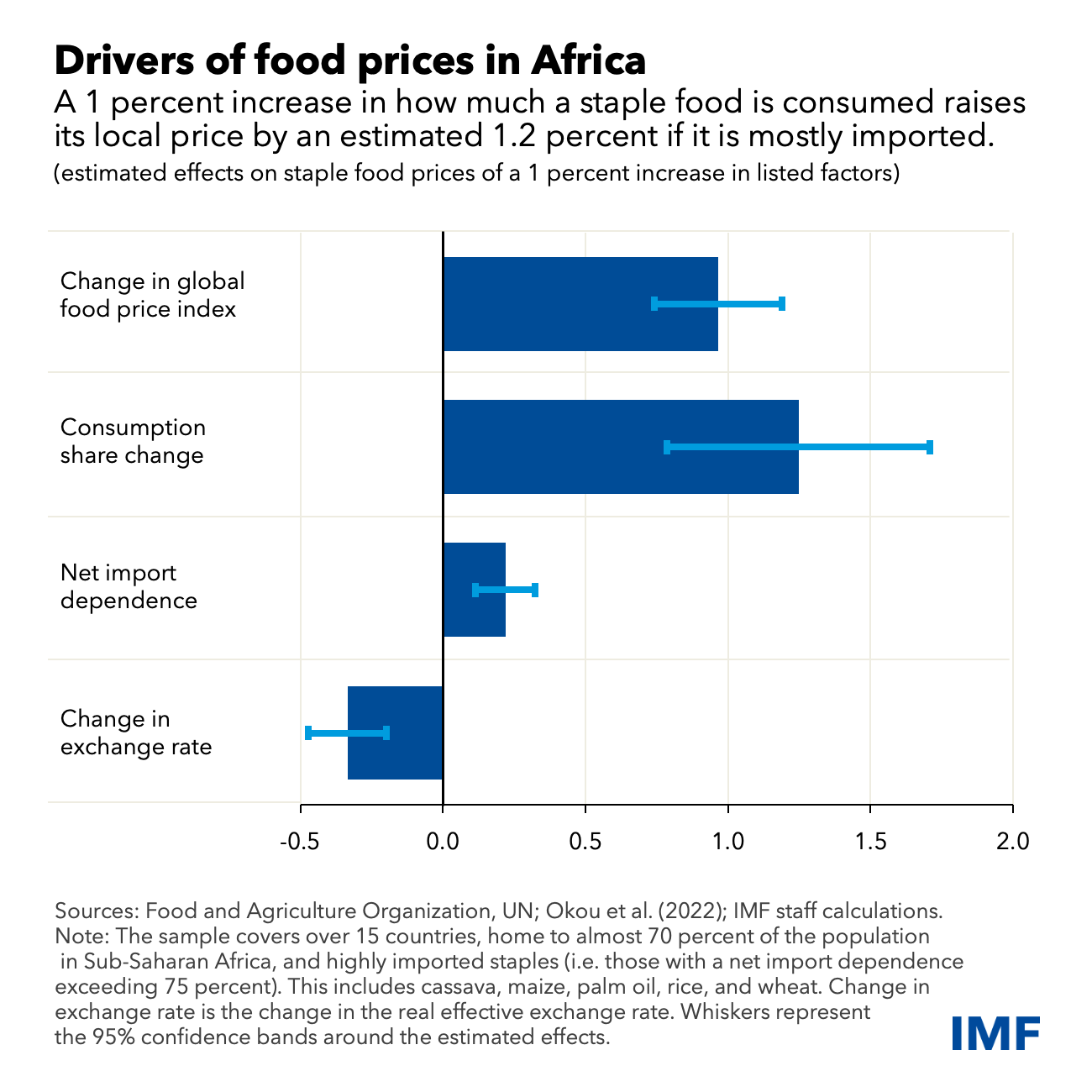 A bar chart showing drivers of food prices in Africa. 