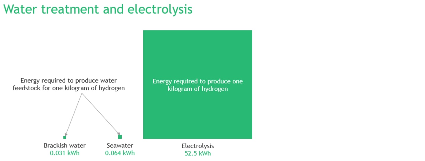 seawater electrolysis energy consumption hydrogen production water purification