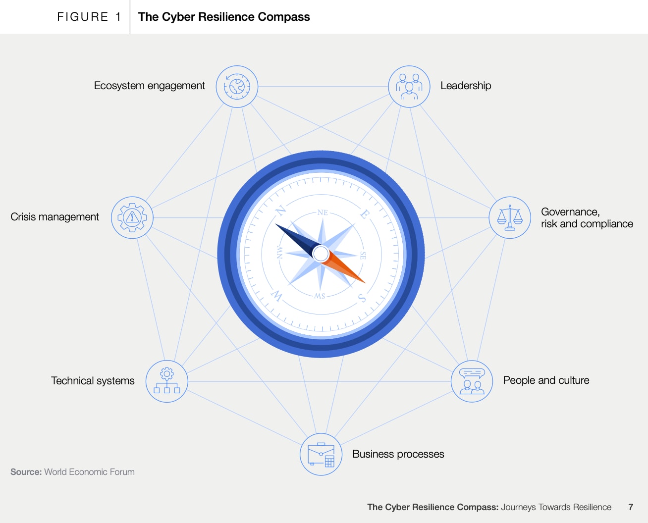 The Cyber Resilience Compass shows practices that can boost cybersecurity.