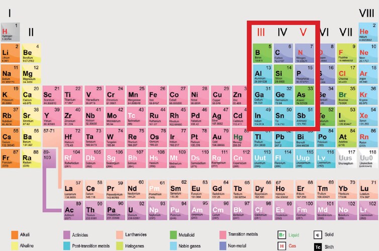 Tableau de classification des éléments de Mendeleïev, en rouge les éléments III-V.