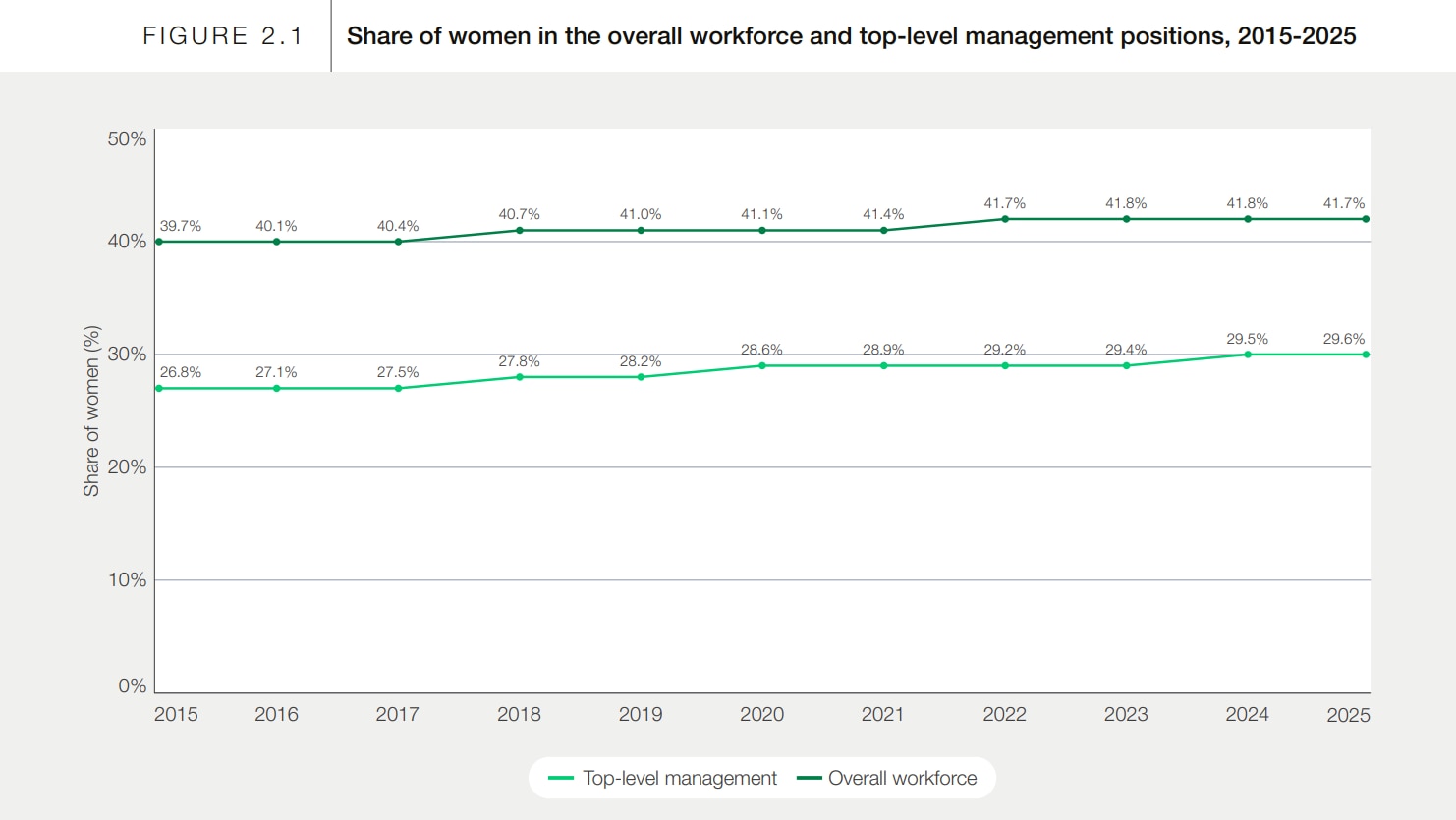 While representation has improved over the past decade, progress has slowed