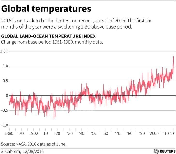 Agriculture and Africa are the 'poor relations of climate ... diagram graphs 
