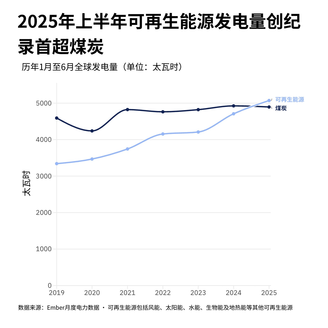 Ember月度电力数据