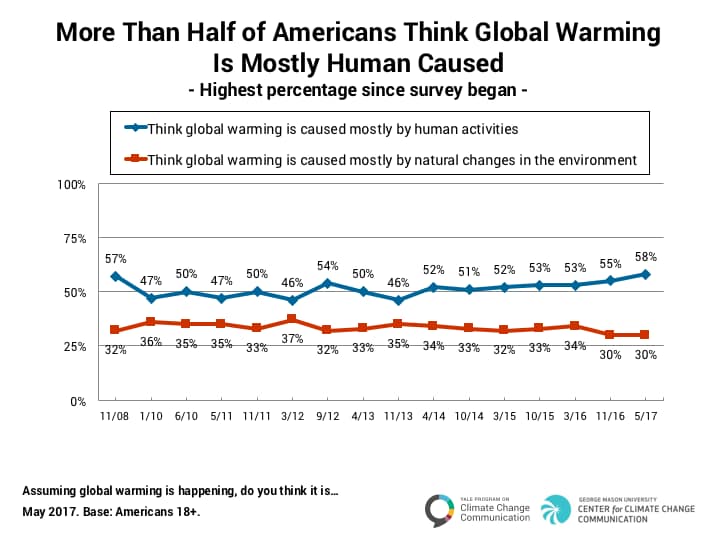  58 percent of Americans think global warming is caused by human activity, the highest level since the survey began in 2008.          