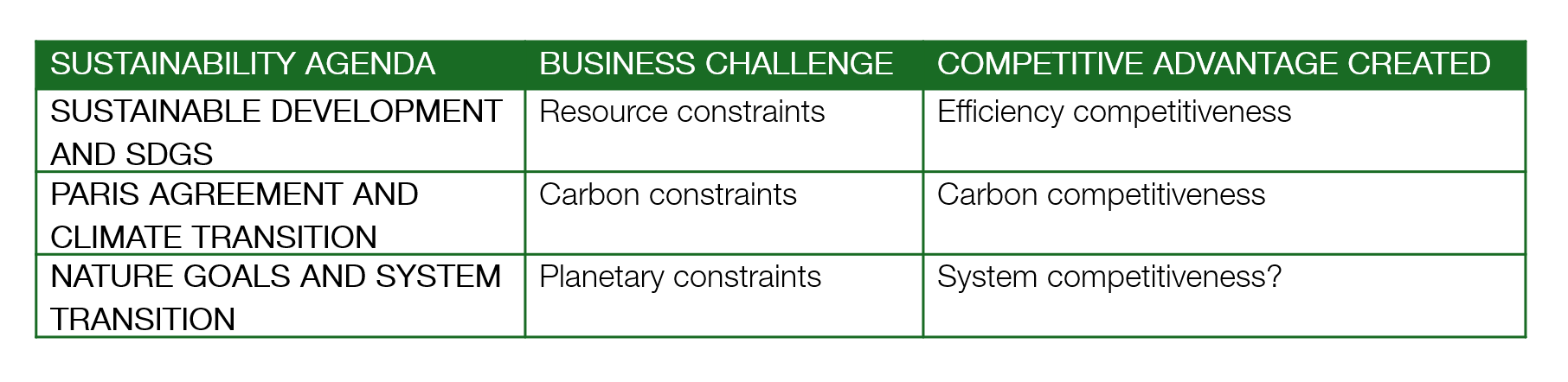 A mapping of how successive sustainability transitions have redefined what it means for business to be competitive.