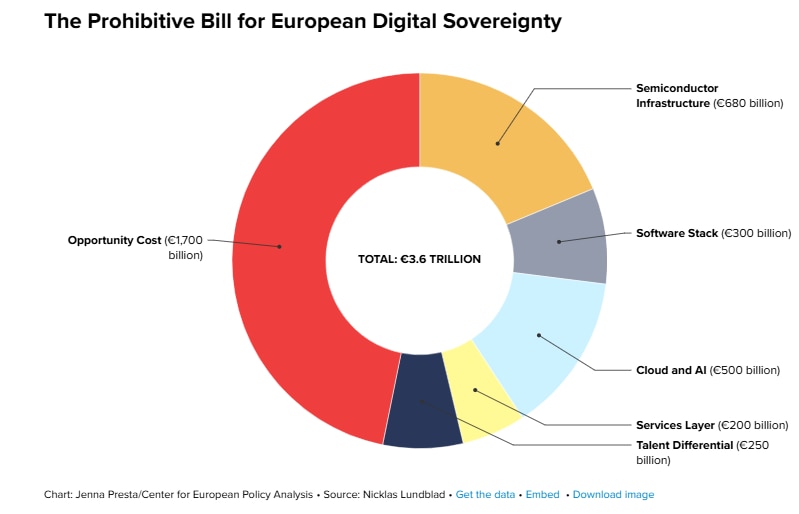 The Prohibitive Bill for European Digital Sovereignty