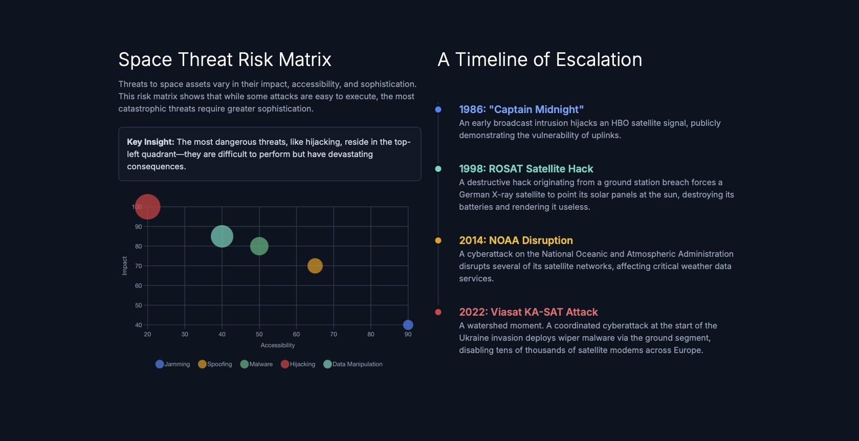 The space threat risk matrix and timeline of escalation