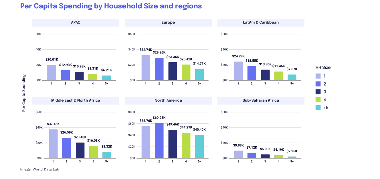 Per capita spending by household size and regions