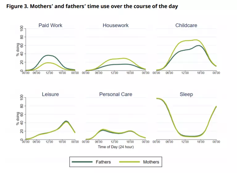 Mothers in the UK are spending more lockdown time on childcare and housework than fathers.