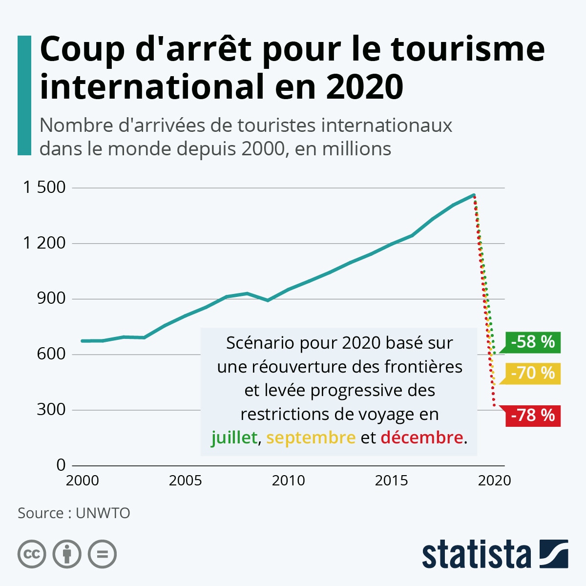 Coût d'arrêt pour le tourisme international | Forum Économique Mondial