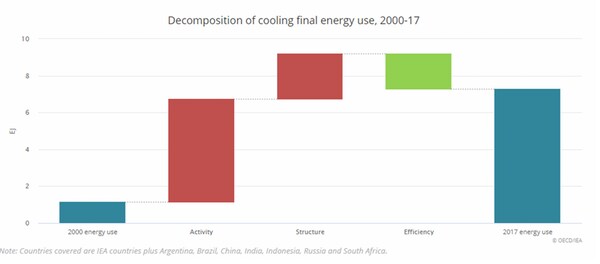 Le graphique de l’Agence internationale de l’énergie ci-dessus indique que l’amélioration de l’efficacité énergétique des climatiseurs a permis d’éviter une augmentation de la consommation énergétique de cet usage de 20 % depuis 2000 au niveau mondial.