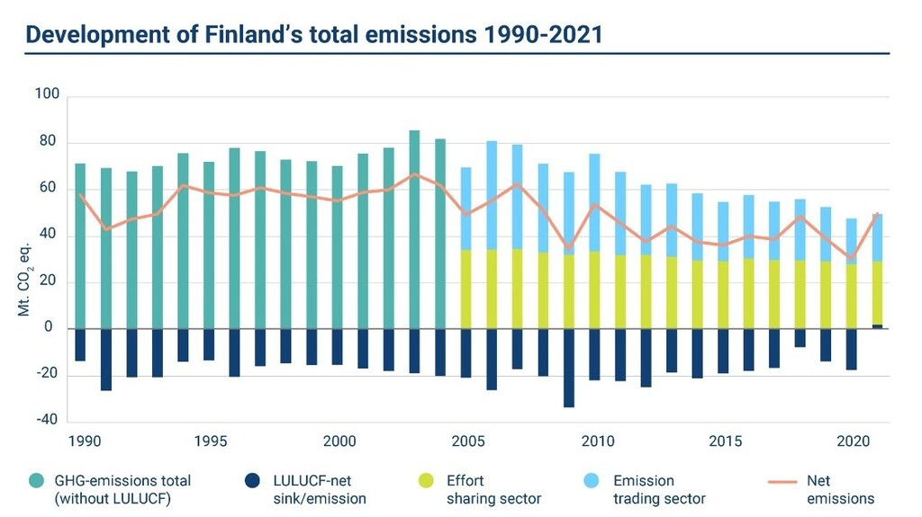 Finland Is On Track To Meet Some Of The World s Most Ambitious Carbon 