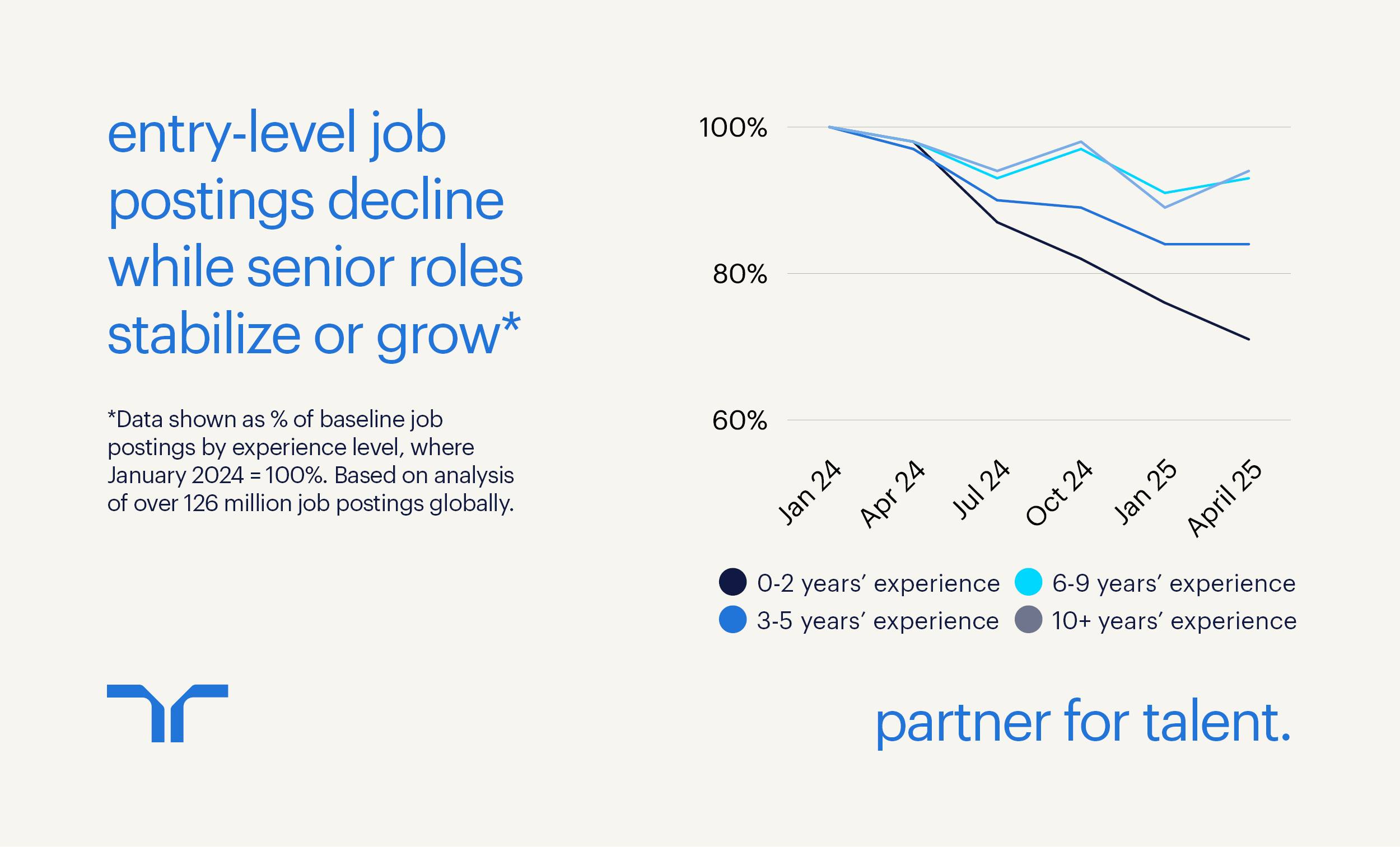 Entry-level jobs are in serious decline.