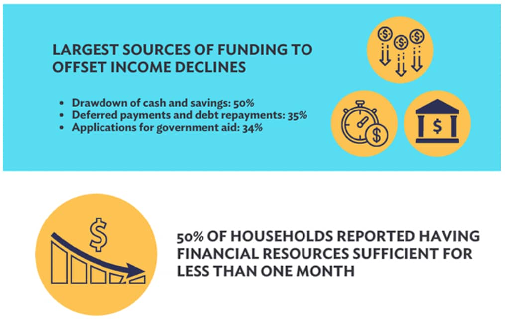 The negative income shock on ASEAN and Emerging Asia households have far-reaching consequences.