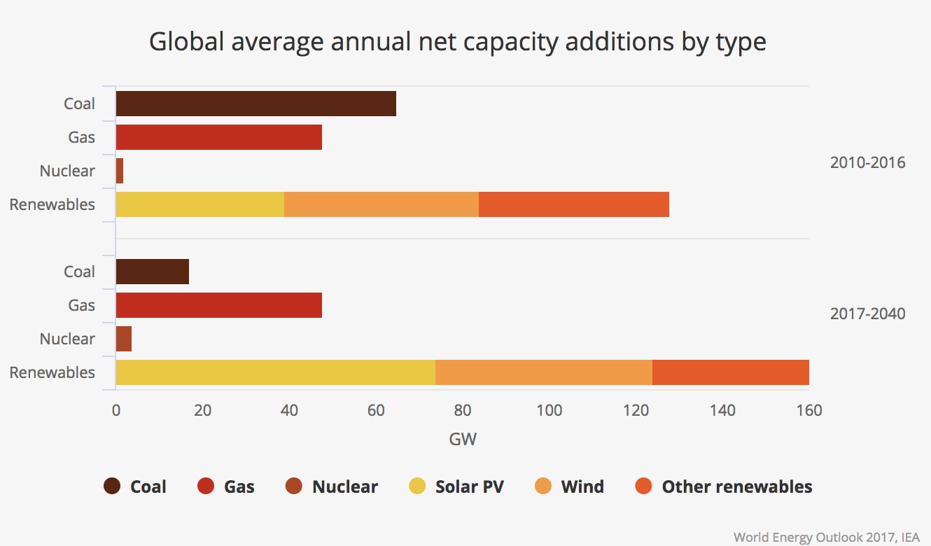 The key trends that will shape renewable energy in the future World