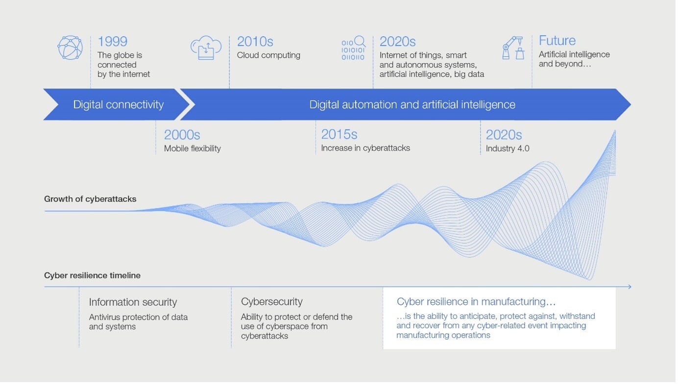 Timeline showing how tech advances and digital connectivity have also increased cyberattacks; manufacturing, cyber resilience