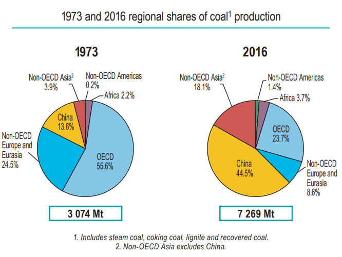 Coal Production Chart