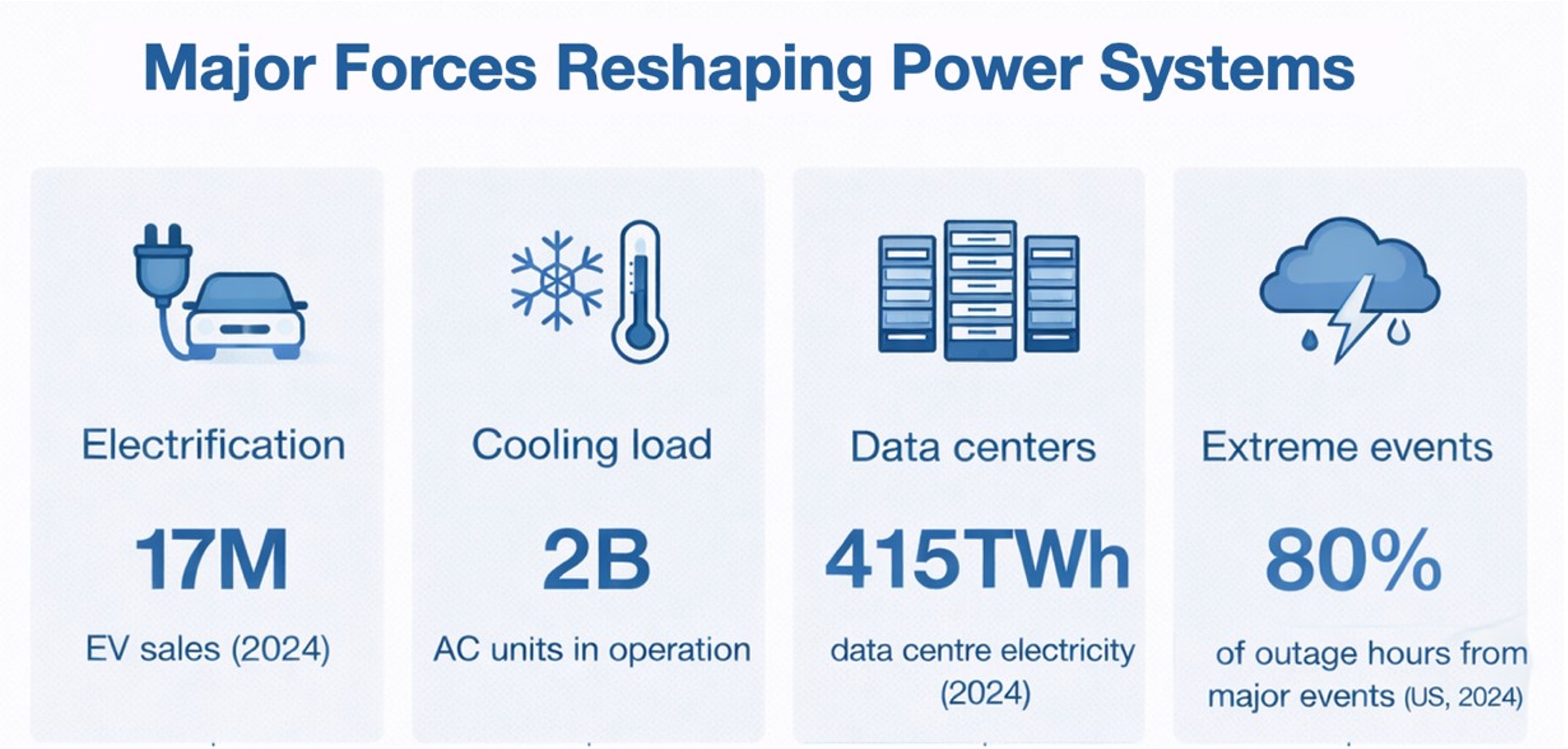 Today's electricity grid is under a myriad of pressures.