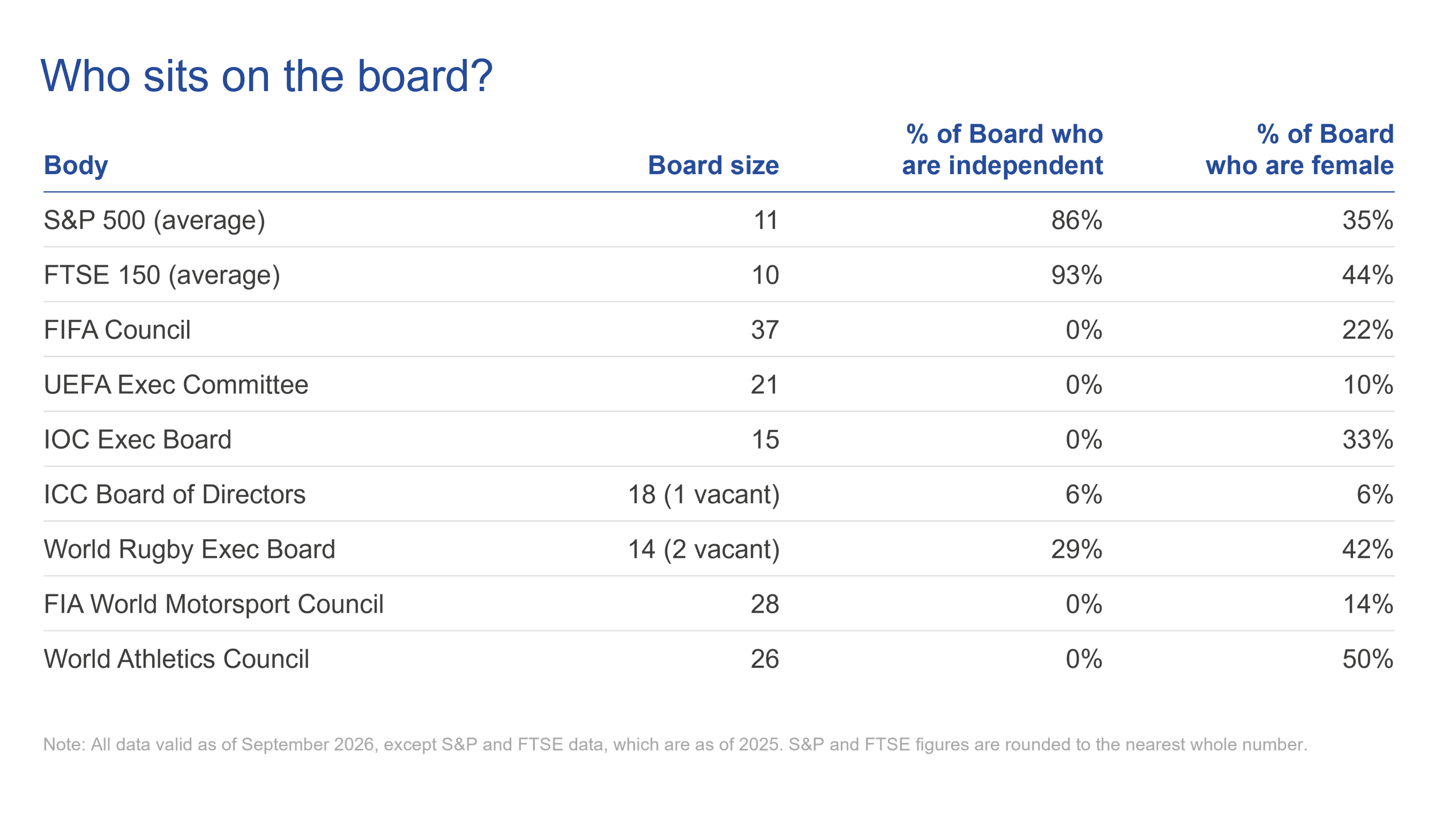 Who sits on the board?