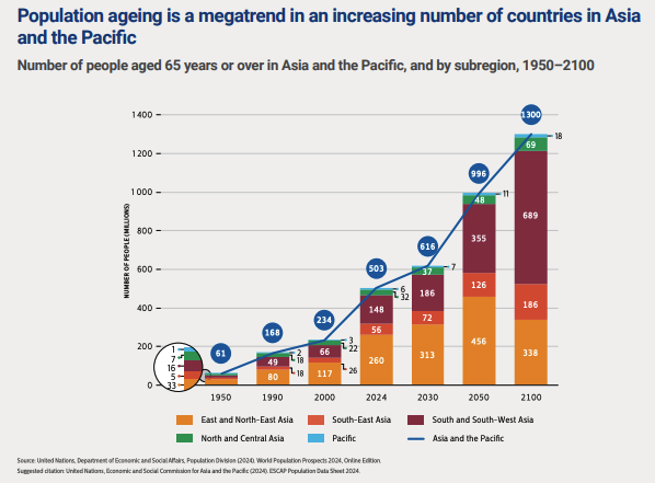 Population ageing rising in countries in Asia and the Pacific, 1950-2100