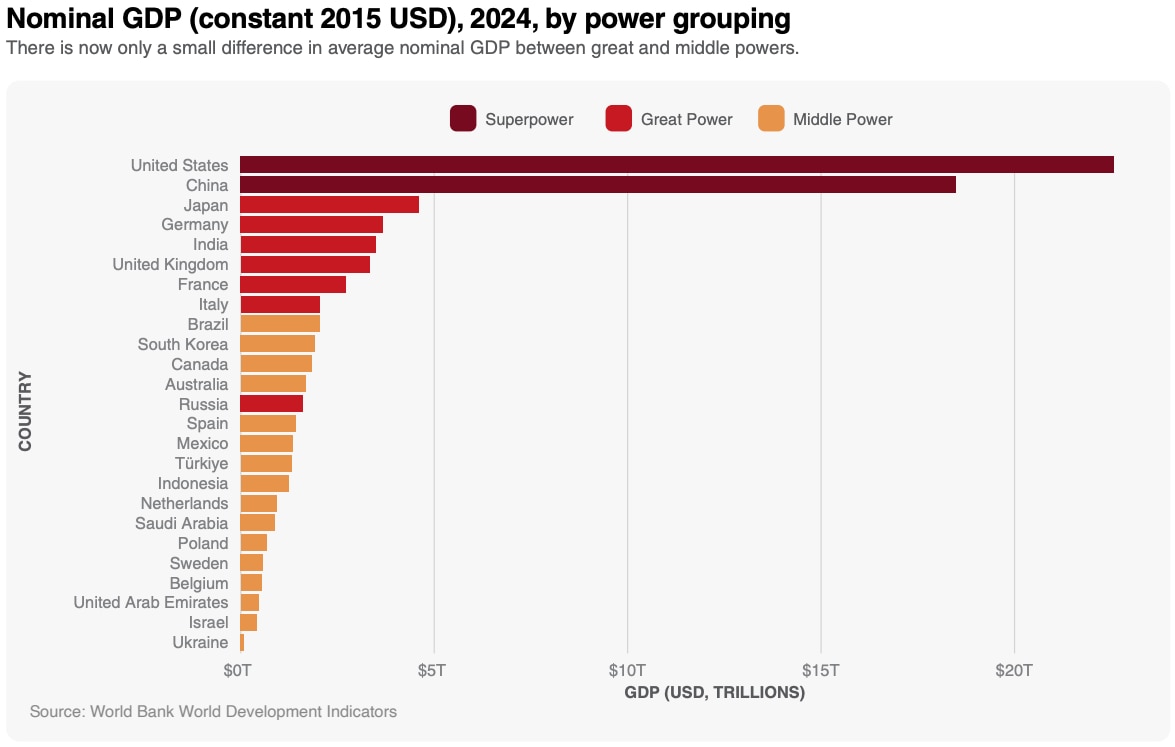 The difference in average nominal GDP between great and middle powers.