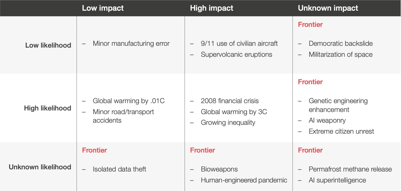 Making sense of frontier risks and identifying warning signs | World ...