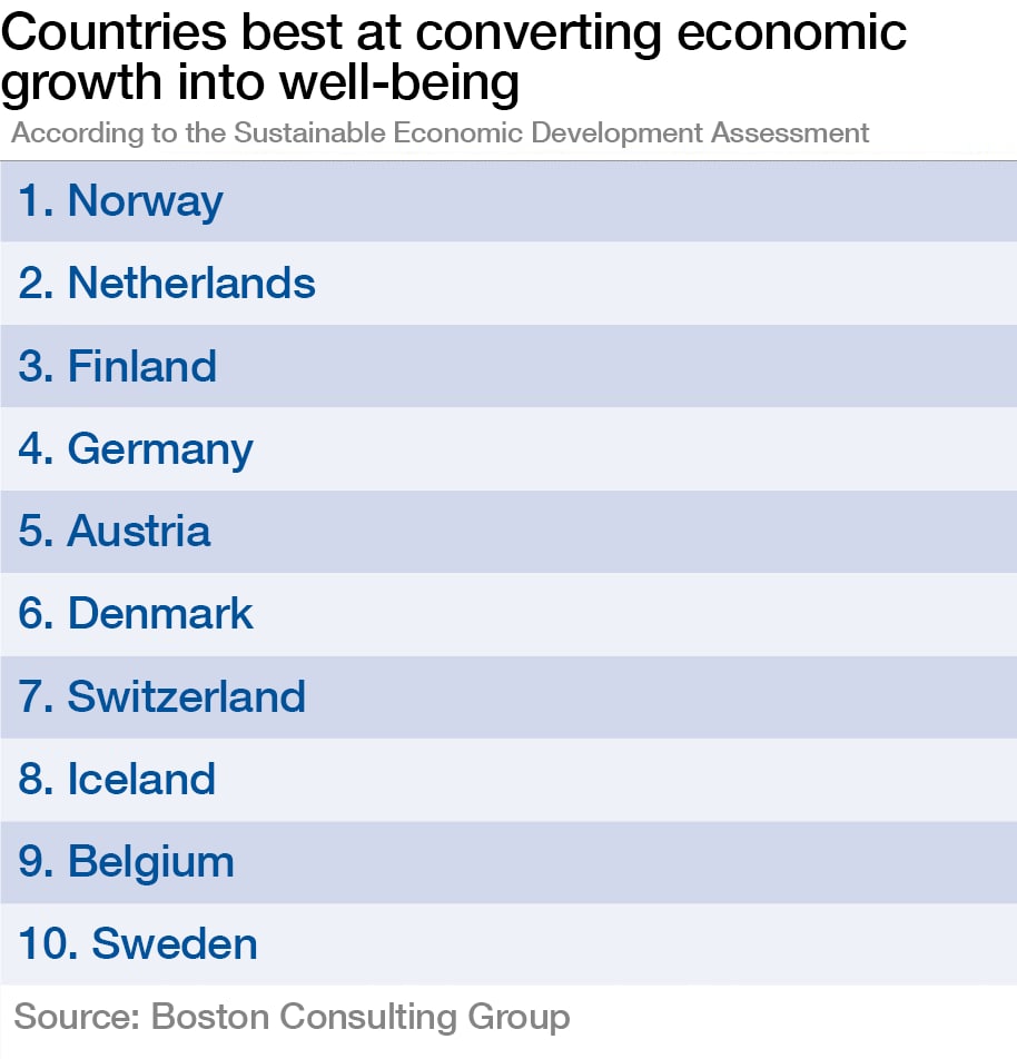 Which Countries Are Best At Converting Economic Growth Into Well Being World Economic Forum